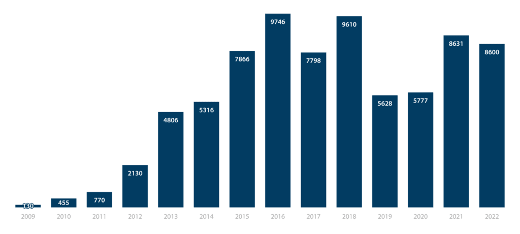 Chiffre-daffaires